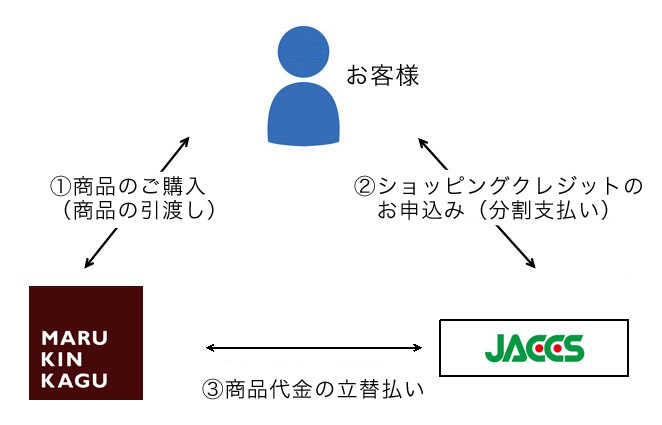 ショッピングクレジット図